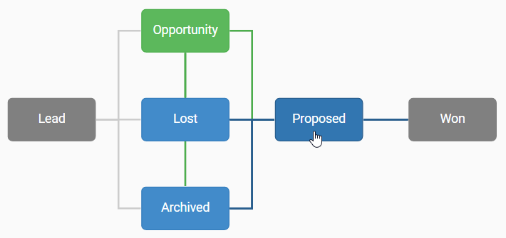 Steps and Transitions in the Opportunities System