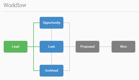 Default Workflow in the Sales Opportunities