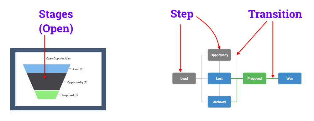 Stages, Steps and Transitions Illustrated
