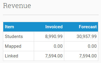 You can see forecasted income versus the income you've invoiced for