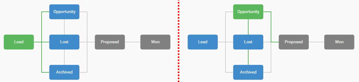 Difference between ★ New Opportunity set to 'Lead' and 'Opportunity'
