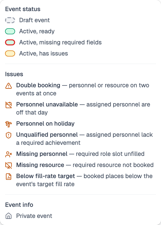 The event legend, listing the four event states, the issue icons, and the private-event marker